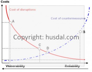 cost-benefit-risk-management