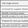 rice-caniato-secure-resilient-supply-chain