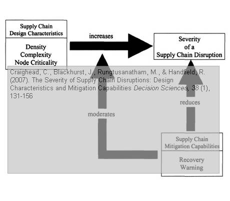 craighead-supply-chain-disruptions