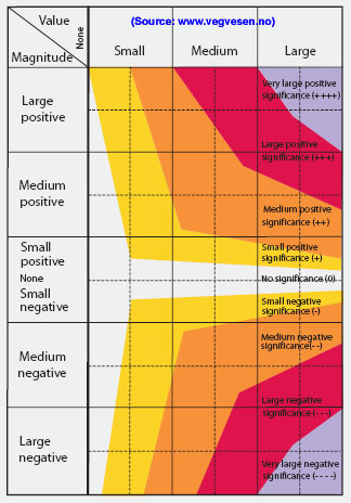 Impact Assessment Norway