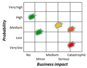 Risk Matrix