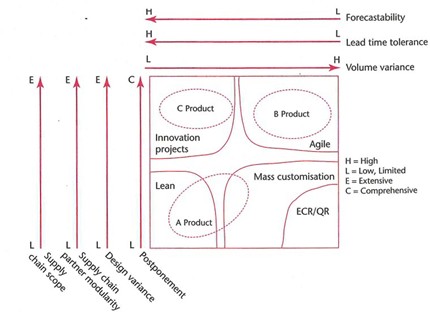 SCM Operation Environments (Harrison)