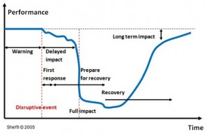 Sheffi's Disruption Profile