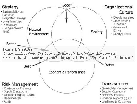rogers-sustainable-supply-chain