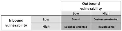 Svenssson (2002) Inbound and outbound vulnerability matrix