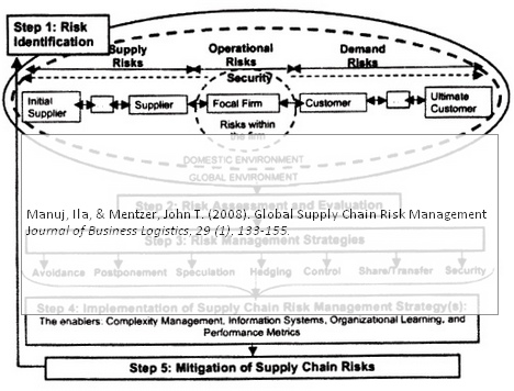 manuj-mentzer-global-supply-chain-risk-management manuj mentzer global supply chain risk management