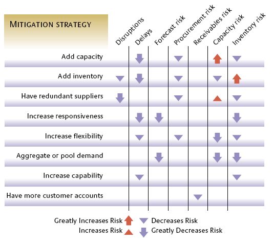 mitigation-matrix Mitigation Risk Matrix - Chopra and Sodhi (2004)