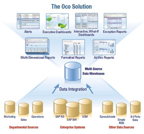 oco-solution oco