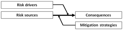 Supply Chain Risk Management - adapted from Jüttner, Peck and Christopher (2003)