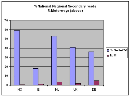 roads-norway-europe Motorways