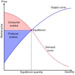 Consumer surplus