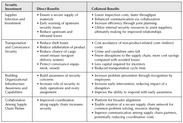 rice-spayd-supply-chain-security-benefits-2 rice-spayd-supply-chain-security-benefits-2