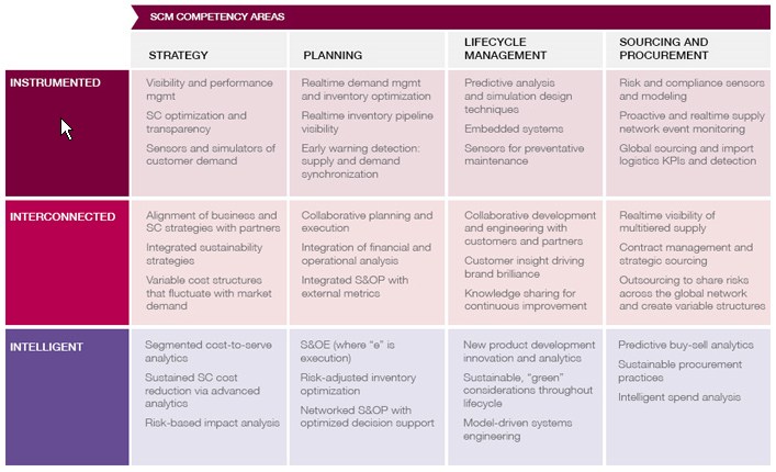 ibm-supply-chain-of-the-future-1 ibm-supply-chain-of-the-future-1