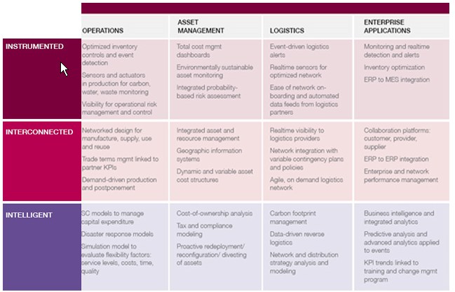 ibm-supply-chain-of-the-future-2 ibm-supply-chain-of-the-future-2