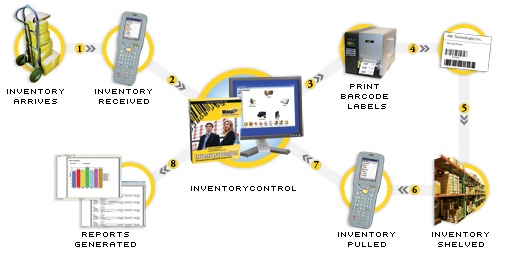 inventory-control