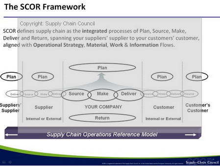 scor-model-framework