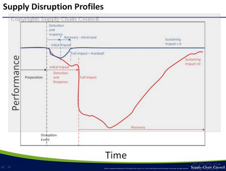 scor-supply-chain-disruption-profile