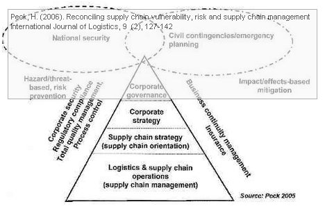 peck-supply-chain-vulnerability-pyramid Peck, H. (2006). Reconciling supply chain vulnerability, risk and supply chain management