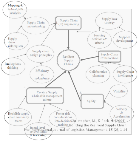 building-the-resilient-supply-chain-christopher-peck