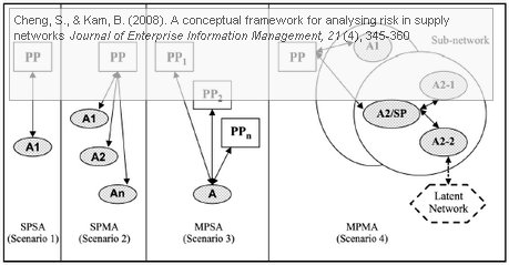 cheng-kam-risk-in-supply-networks