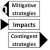 contingency-versus-mitigation