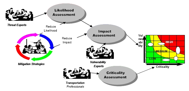 highway-vulnerability-assessment