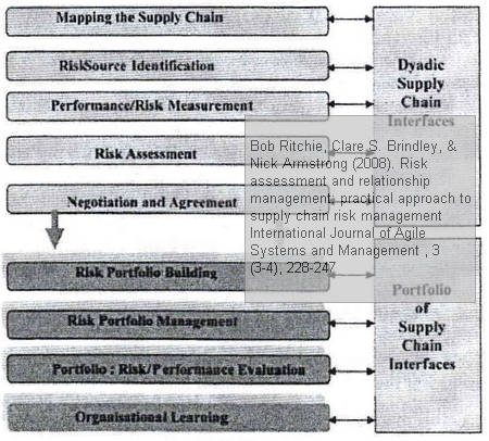ritchie-brindley-armstrong-supply-chain-risk-relationship