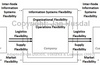 Lummus, Rhonda R., Duclos, Leslie K., & Vokurka, Robert J. (2003). Supply Chain Flexibility: Building a New Model Global Journal of Flexible Systems Management, 4 (4), 1-13