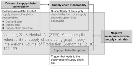 wagner-neshat-supply-chain-vulnerability-graph-theory