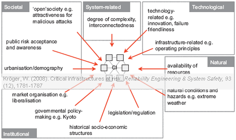 Risks faced by critical infrastructures