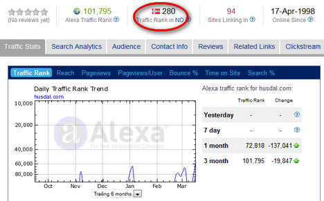 Better Alexa ranking – how to