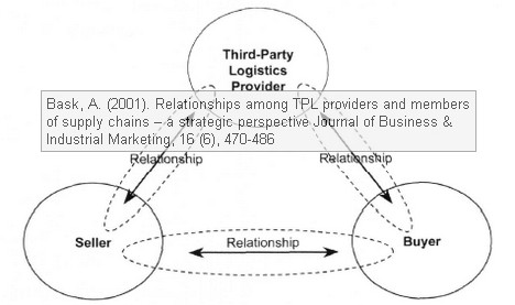 bask-relationships-among-TPL-providers Bask (2001) Relationships among TPL providers and members of supply chains