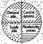 Mason-Jones Towill 1998 uncertainty cycle