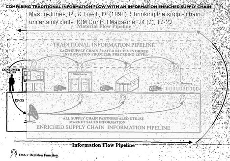 mason-jones-towill-supply-chain-flows Mason-Jones Towill (1998) supply chain uncertainty