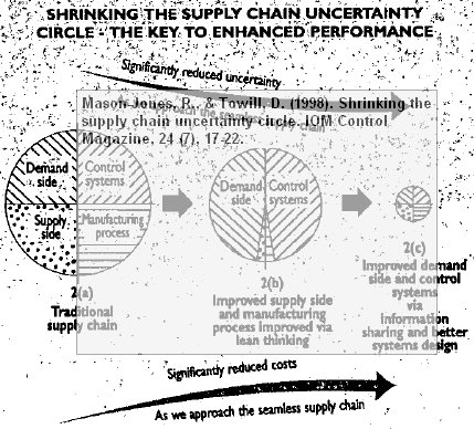 Mason-Jones Towill (1998) supply chain uncertainty Mason-Jones Towill (1998) supply chain uncertainty