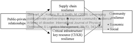 stewart-kolluru-smith-community-resilience Stewart, G., Kolluru, R., & Smith, M. (2009). Leveraging public-private partnerships to improve community resilience in times of disaster. International Journal of Physical Distribution & Logistics Management, 39 (5), 343-364
