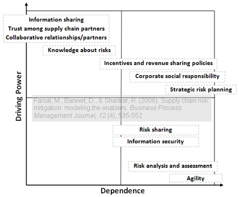 Supply Chain Risk Mitigation Enablers