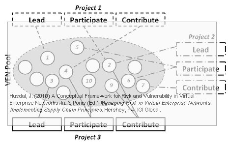 husdal-managing-risks-virtual-enterprise-networks Husdal: lead, partcipate and contribute in virtual enterprise networks
