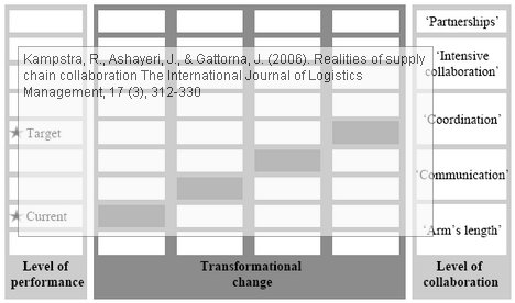 kampstra-ashayeri-gattorna-levels-of-collaboration Kampstra Ashayeri Gattorna levels of collaboration