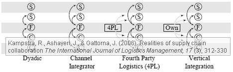 kampstra-ashayeri-gattorna-supply-chain-collaboration Kampstra Ashayeri Gattorna supply chain collaboration