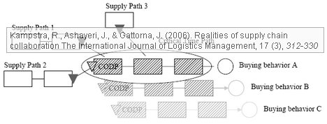 kampstra-ashayeri-gattorna-supply-path-buying-behavior Kampstra Ashayeri Gattorna supply path buying behavior