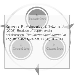 kampstra-ashayeri-gattorna-three-loops -of-collaboration Kampstra Ashayeri Gattorna Three loops of collaboration
