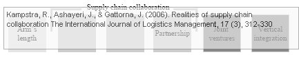 kampstra-ashayeri-gattorna-types-supply-chain-collaboration Kampstra Ashayeri Gattorna Types of supply chain collaboration