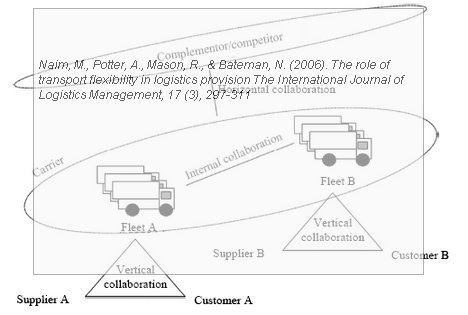 logistics-flexibility-collaboration Logistics flexibility