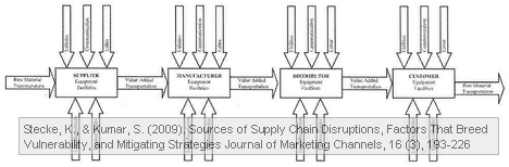 stecke-kumar-supply-chain-components Supply chain components