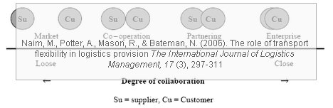 transport-flexibility-collaboration Collaboration in logistics