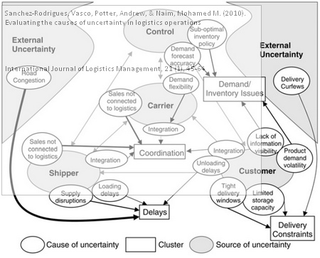 sanches-rodrigues-potter-naim-uncertainty Sanchez-Rodrigues, Vasco, Potter, Andrew, & Naim, Mohamed M. (2010). Evaluating the causes of uncertainty in logistics operations International Journal of Logistics Management, 21 (1), 45-64