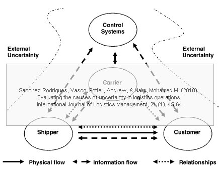 sanchez-rodrigues-potter-naim-logistics-uncertainty Sanchez-Rodrigues, Vasco, Potter, Andrew, & Naim, Mohamed M. (2010). Evaluating the causes of uncertainty in logistics operations International Journal of Logistics Management, 21 (1), 45-64