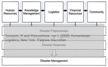disaster-preparedness-response-management