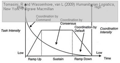 humanitarian-logistics